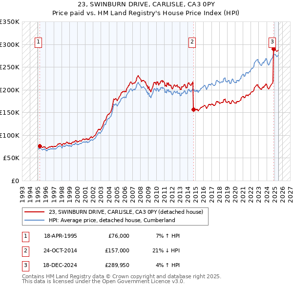 23, SWINBURN DRIVE, CARLISLE, CA3 0PY: Price paid vs HM Land Registry's House Price Index
