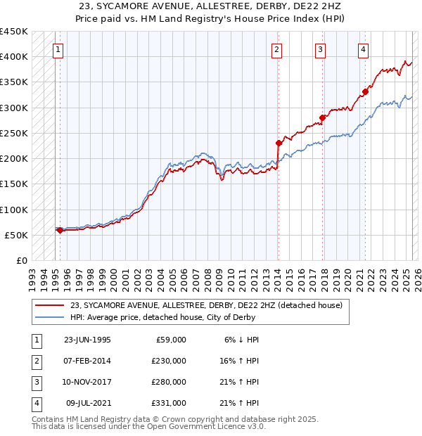 23, SYCAMORE AVENUE, ALLESTREE, DERBY, DE22 2HZ: Price paid vs HM Land Registry's House Price Index