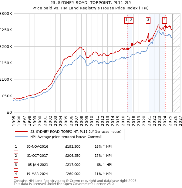 23, SYDNEY ROAD, TORPOINT, PL11 2LY: Price paid vs HM Land Registry's House Price Index