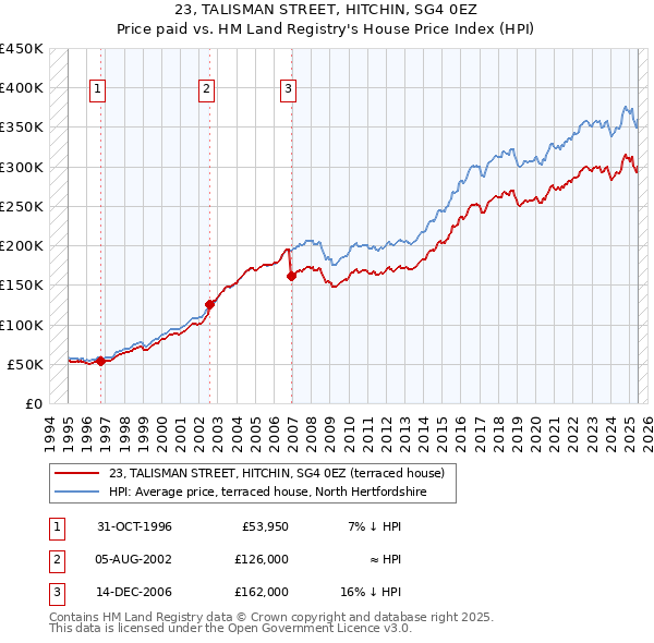 23, TALISMAN STREET, HITCHIN, SG4 0EZ: Price paid vs HM Land Registry's House Price Index