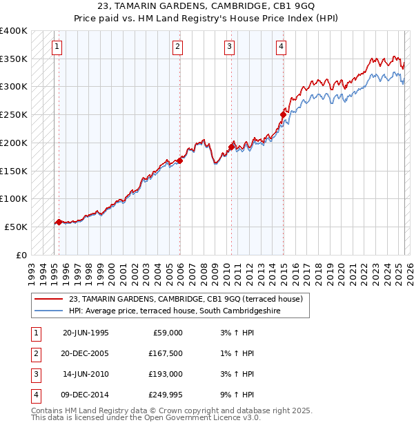 23, TAMARIN GARDENS, CAMBRIDGE, CB1 9GQ: Price paid vs HM Land Registry's House Price Index