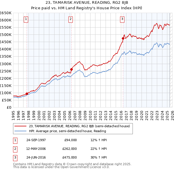 23, TAMARISK AVENUE, READING, RG2 8JB: Price paid vs HM Land Registry's House Price Index