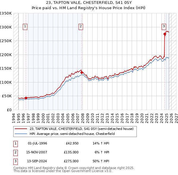 23, TAPTON VALE, CHESTERFIELD, S41 0SY: Price paid vs HM Land Registry's House Price Index