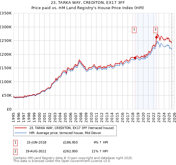 23, TARKA WAY, CREDITON, EX17 3FF: Price paid vs HM Land Registry's House Price Index