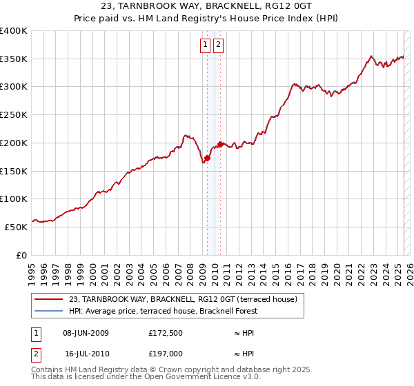 23, TARNBROOK WAY, BRACKNELL, RG12 0GT: Price paid vs HM Land Registry's House Price Index