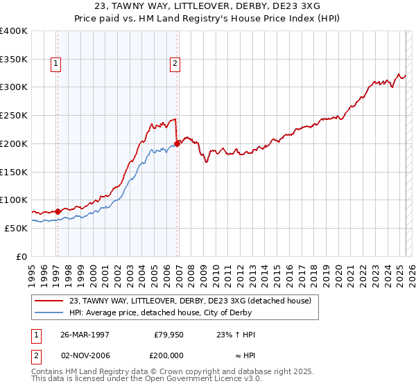 23, TAWNY WAY, LITTLEOVER, DERBY, DE23 3XG: Price paid vs HM Land Registry's House Price Index