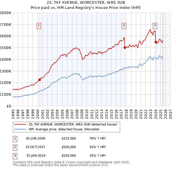 23, TAY AVENUE, WORCESTER, WR5 3UB: Price paid vs HM Land Registry's House Price Index