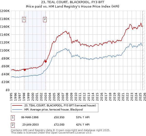 23, TEAL COURT, BLACKPOOL, FY3 8FT: Price paid vs HM Land Registry's House Price Index