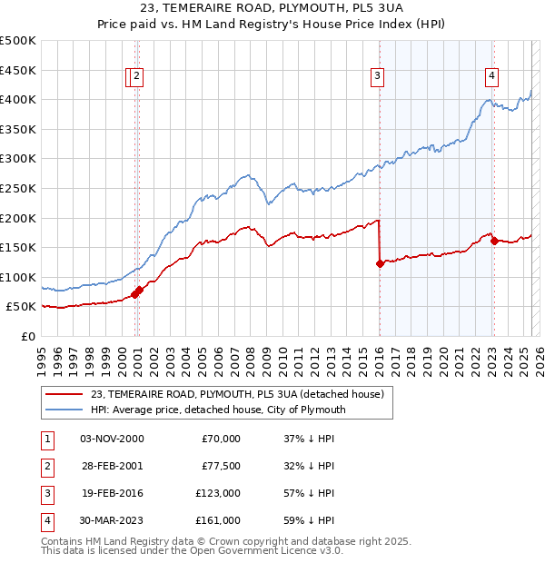 23, TEMERAIRE ROAD, PLYMOUTH, PL5 3UA: Price paid vs HM Land Registry's House Price Index