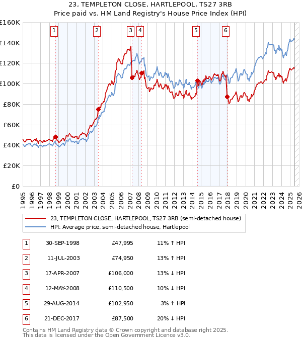 23, TEMPLETON CLOSE, HARTLEPOOL, TS27 3RB: Price paid vs HM Land Registry's House Price Index