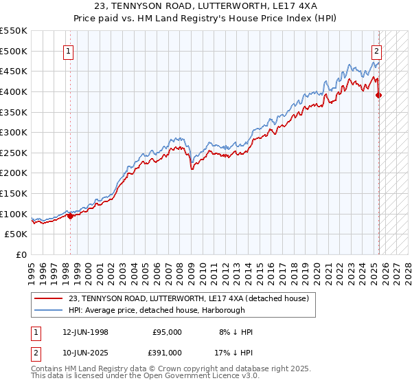 23, TENNYSON ROAD, LUTTERWORTH, LE17 4XA: Price paid vs HM Land Registry's House Price Index