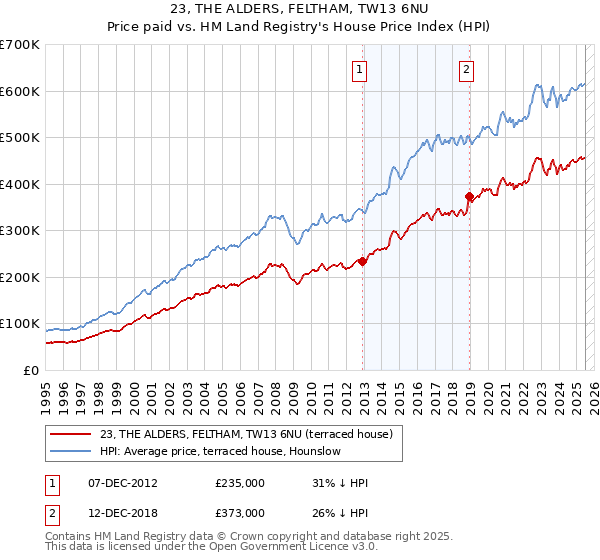 23, THE ALDERS, FELTHAM, TW13 6NU: Price paid vs HM Land Registry's House Price Index
