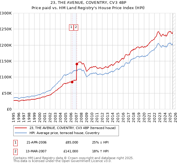 23, THE AVENUE, COVENTRY, CV3 4BP: Price paid vs HM Land Registry's House Price Index