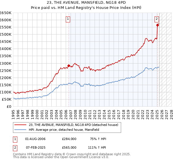 23, THE AVENUE, MANSFIELD, NG18 4PD: Price paid vs HM Land Registry's House Price Index