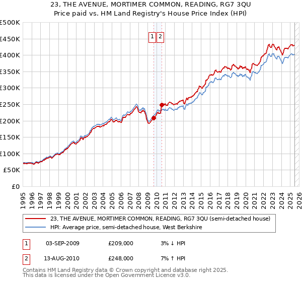 23, THE AVENUE, MORTIMER COMMON, READING, RG7 3QU: Price paid vs HM Land Registry's House Price Index