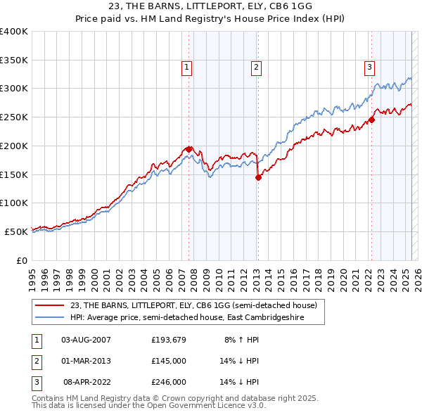 23, THE BARNS, LITTLEPORT, ELY, CB6 1GG: Price paid vs HM Land Registry's House Price Index