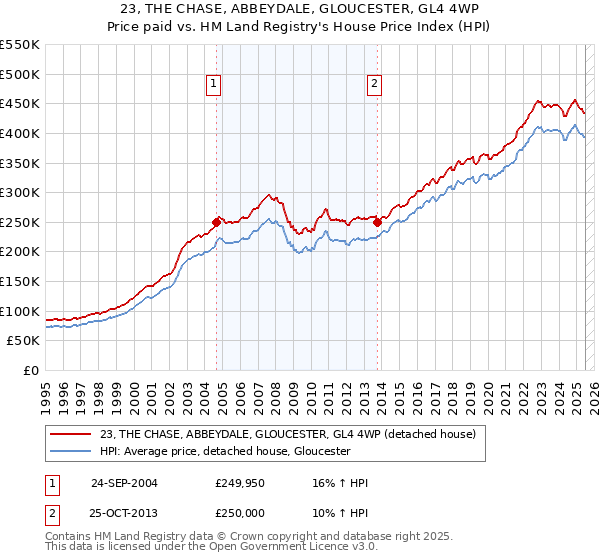 23, THE CHASE, ABBEYDALE, GLOUCESTER, GL4 4WP: Price paid vs HM Land Registry's House Price Index