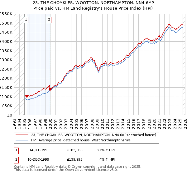 23, THE CHOAKLES, WOOTTON, NORTHAMPTON, NN4 6AP: Price paid vs HM Land Registry's House Price Index