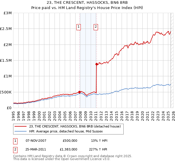 23, THE CRESCENT, HASSOCKS, BN6 8RB: Price paid vs HM Land Registry's House Price Index