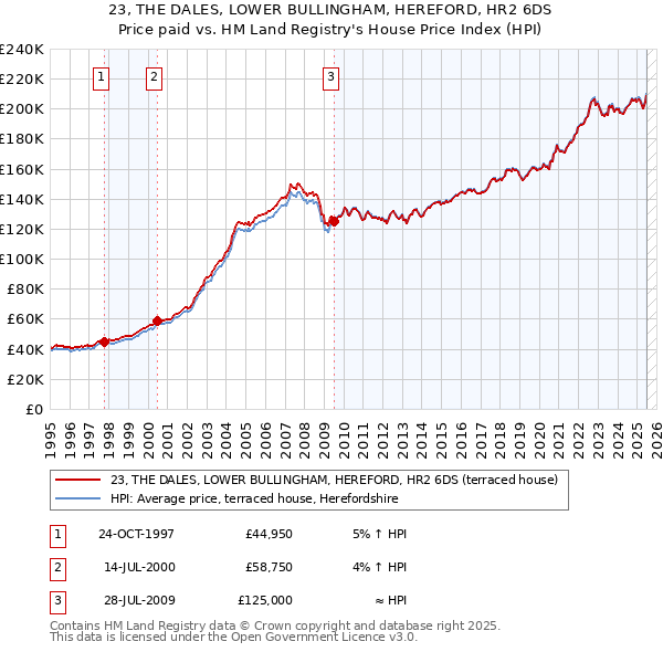 23, THE DALES, LOWER BULLINGHAM, HEREFORD, HR2 6DS: Price paid vs HM Land Registry's House Price Index