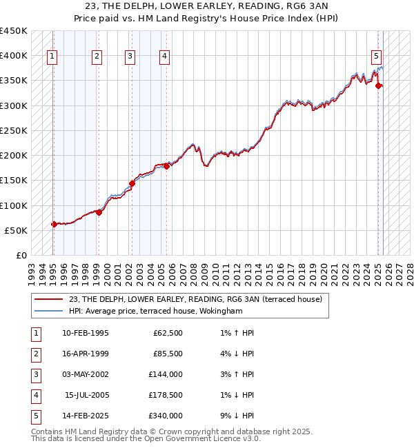 23, THE DELPH, LOWER EARLEY, READING, RG6 3AN: Price paid vs HM Land Registry's House Price Index