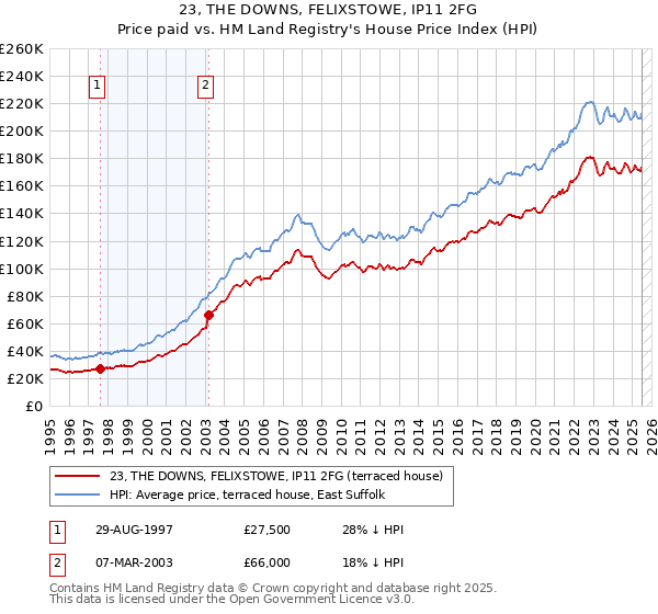 23, THE DOWNS, FELIXSTOWE, IP11 2FG: Price paid vs HM Land Registry's House Price Index