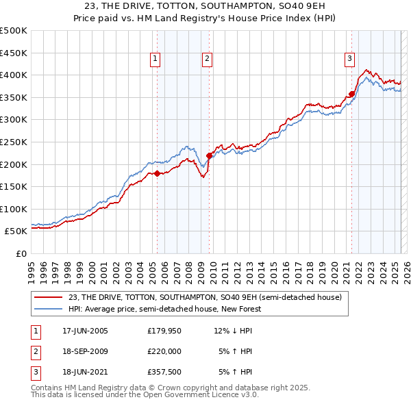 23, THE DRIVE, TOTTON, SOUTHAMPTON, SO40 9EH: Price paid vs HM Land Registry's House Price Index