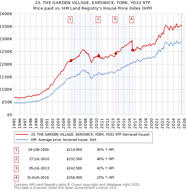 23, THE GARDEN VILLAGE, EARSWICK, YORK, YO32 9TP: Price paid vs HM Land Registry's House Price Index