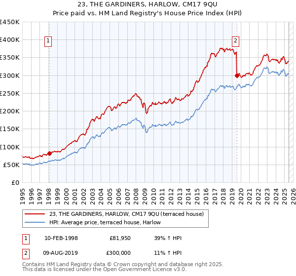 23, THE GARDINERS, HARLOW, CM17 9QU: Price paid vs HM Land Registry's House Price Index