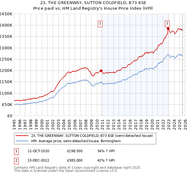 23, THE GREENWAY, SUTTON COLDFIELD, B73 6SE: Price paid vs HM Land Registry's House Price Index