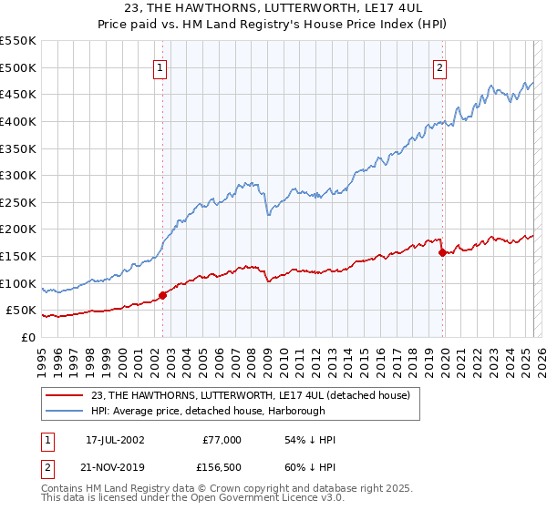 23, THE HAWTHORNS, LUTTERWORTH, LE17 4UL: Price paid vs HM Land Registry's House Price Index