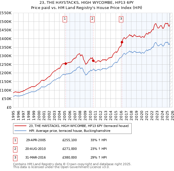 23, THE HAYSTACKS, HIGH WYCOMBE, HP13 6PY: Price paid vs HM Land Registry's House Price Index