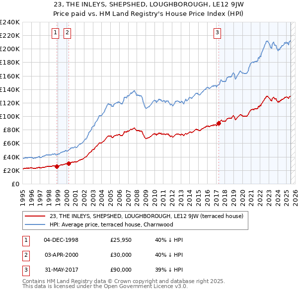 23, THE INLEYS, SHEPSHED, LOUGHBOROUGH, LE12 9JW: Price paid vs HM Land Registry's House Price Index