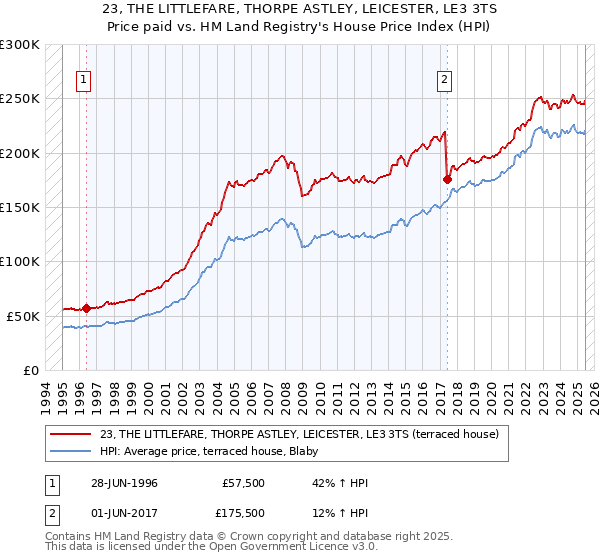 23, THE LITTLEFARE, THORPE ASTLEY, LEICESTER, LE3 3TS: Price paid vs HM Land Registry's House Price Index