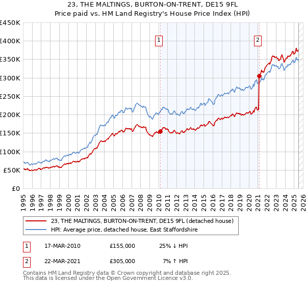 23, THE MALTINGS, BURTON-ON-TRENT, DE15 9FL: Price paid vs HM Land Registry's House Price Index