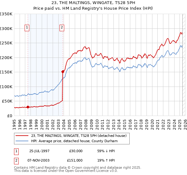 23, THE MALTINGS, WINGATE, TS28 5PH: Price paid vs HM Land Registry's House Price Index