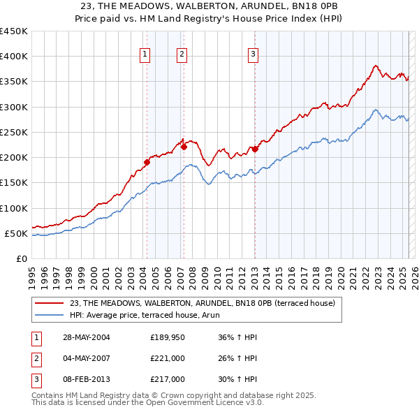 23, THE MEADOWS, WALBERTON, ARUNDEL, BN18 0PB: Price paid vs HM Land Registry's House Price Index