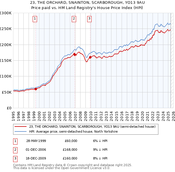 23, THE ORCHARD, SNAINTON, SCARBOROUGH, YO13 9AU: Price paid vs HM Land Registry's House Price Index