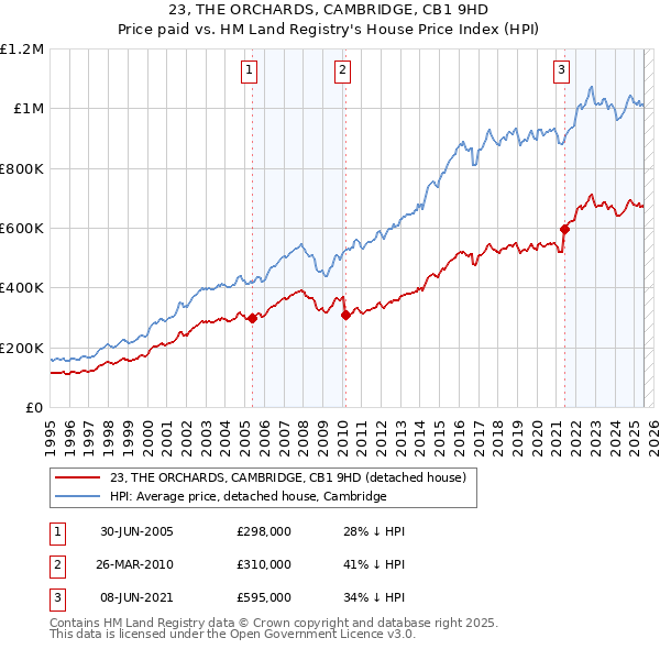 23, THE ORCHARDS, CAMBRIDGE, CB1 9HD: Price paid vs HM Land Registry's House Price Index