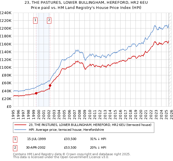 23, THE PASTURES, LOWER BULLINGHAM, HEREFORD, HR2 6EU: Price paid vs HM Land Registry's House Price Index