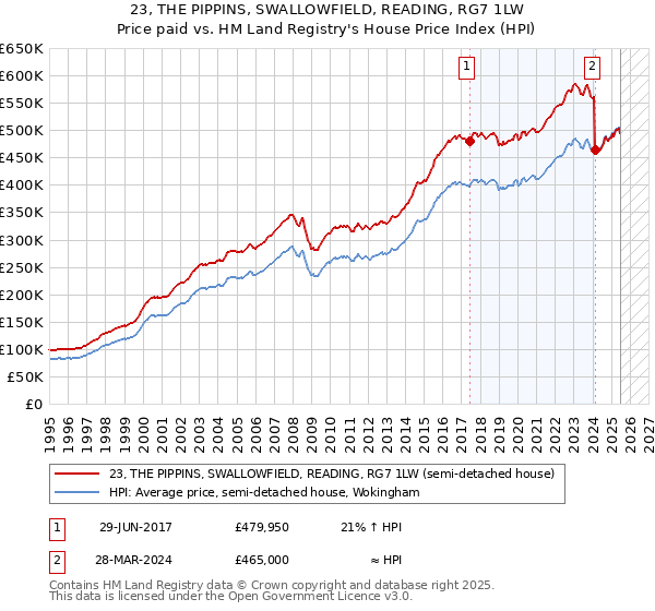 23, THE PIPPINS, SWALLOWFIELD, READING, RG7 1LW: Price paid vs HM Land Registry's House Price Index