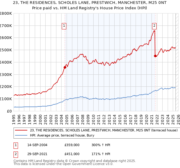 23, THE RESIDENCES, SCHOLES LANE, PRESTWICH, MANCHESTER, M25 0NT: Price paid vs HM Land Registry's House Price Index