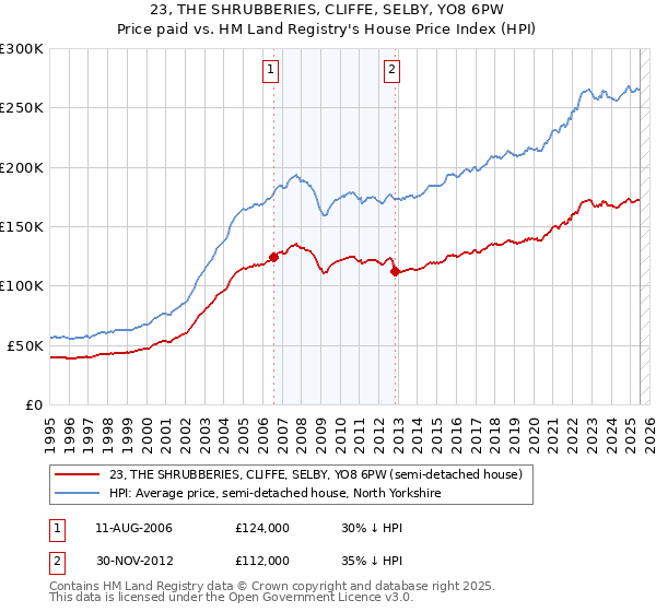 23, THE SHRUBBERIES, CLIFFE, SELBY, YO8 6PW: Price paid vs HM Land Registry's House Price Index
