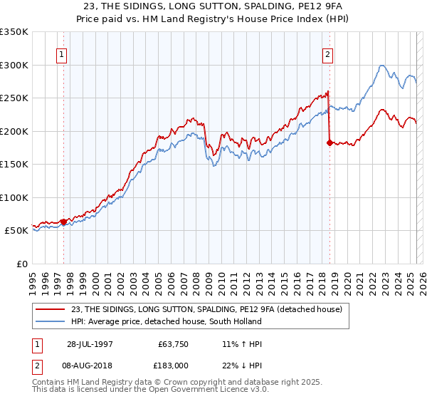 23, THE SIDINGS, LONG SUTTON, SPALDING, PE12 9FA: Price paid vs HM Land Registry's House Price Index