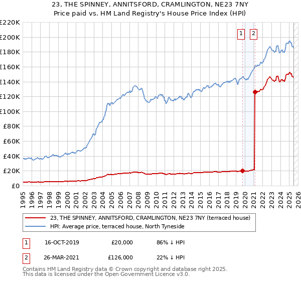 23, THE SPINNEY, ANNITSFORD, CRAMLINGTON, NE23 7NY: Price paid vs HM Land Registry's House Price Index