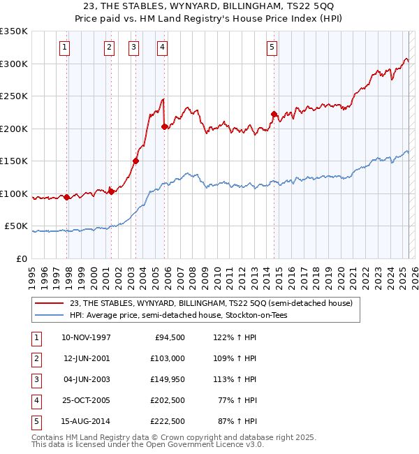 23, THE STABLES, WYNYARD, BILLINGHAM, TS22 5QQ: Price paid vs HM Land Registry's House Price Index