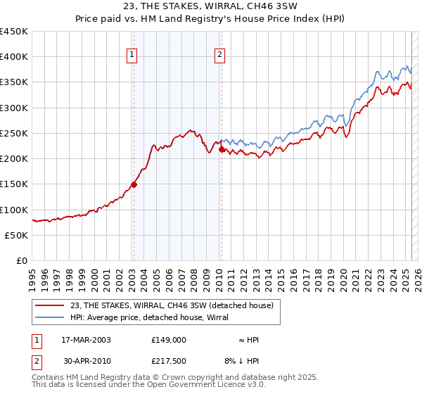 23, THE STAKES, WIRRAL, CH46 3SW: Price paid vs HM Land Registry's House Price Index
