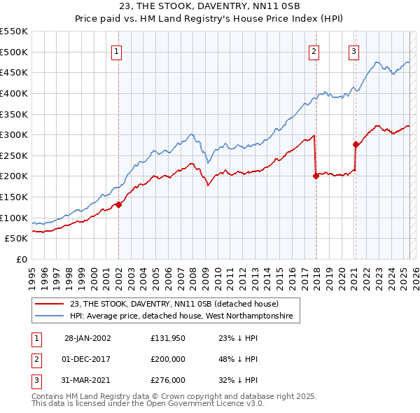23, THE STOOK, DAVENTRY, NN11 0SB: Price paid vs HM Land Registry's House Price Index