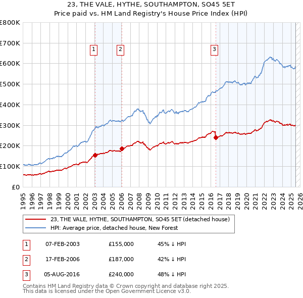 23, THE VALE, HYTHE, SOUTHAMPTON, SO45 5ET: Price paid vs HM Land Registry's House Price Index
