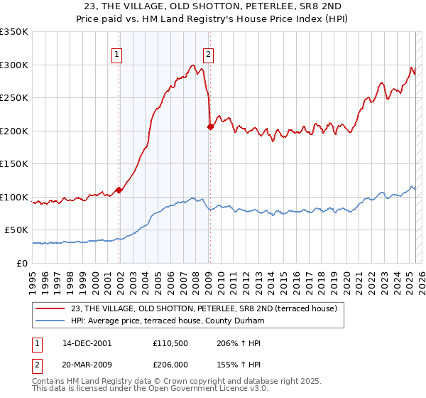 23, THE VILLAGE, OLD SHOTTON, PETERLEE, SR8 2ND: Price paid vs HM Land Registry's House Price Index